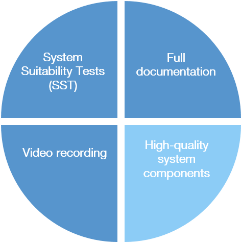 High-quality system components